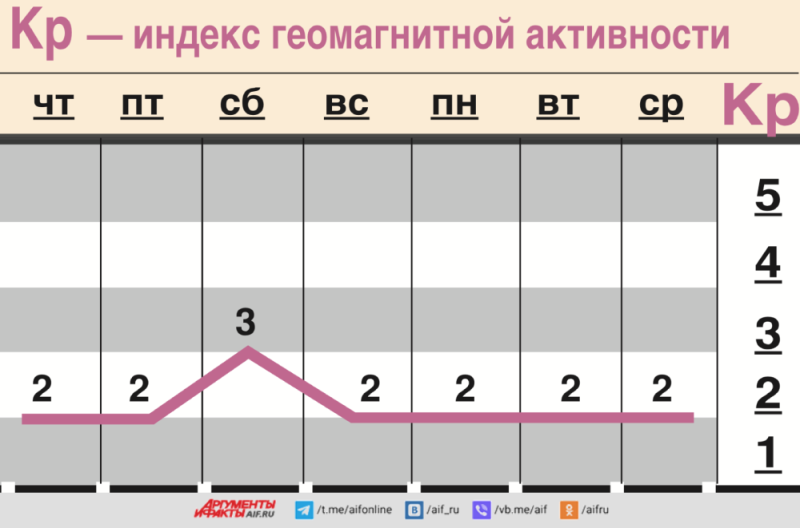 Индекс магнитной активности